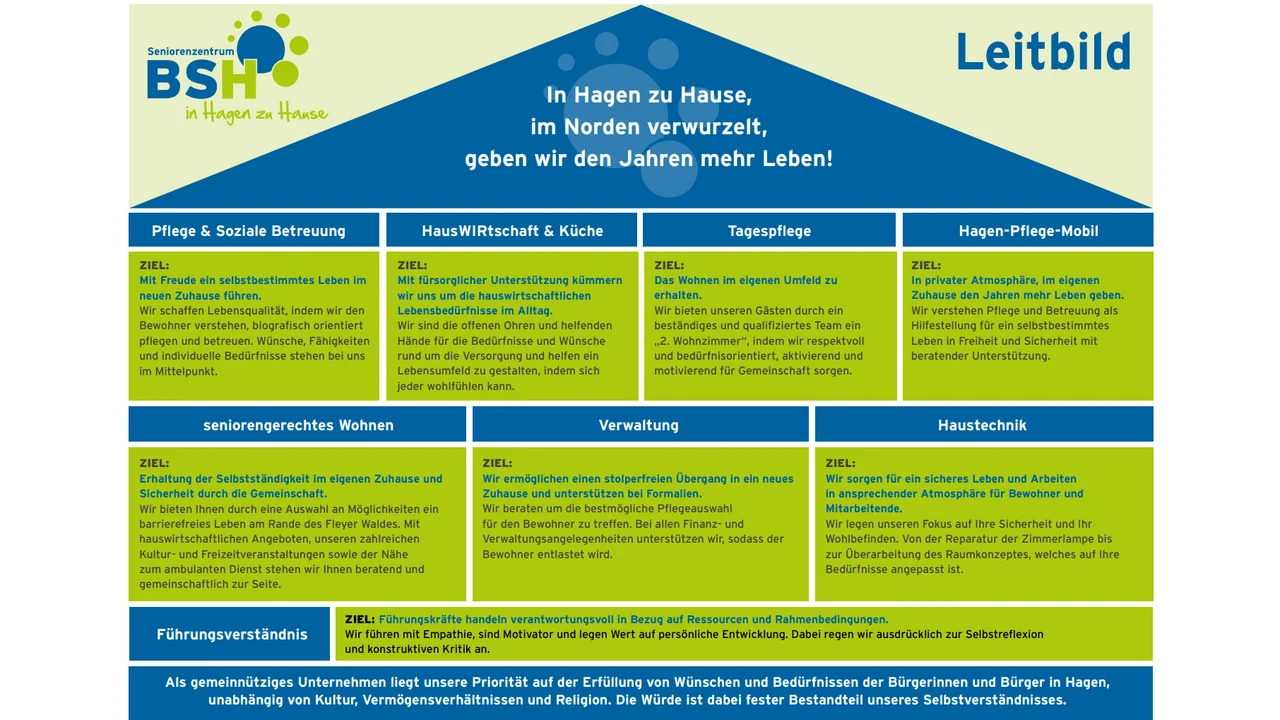 Das Bild zeigt eine bunte Infografik mit dem Titel 'Leitbild' des Seniorenzentrums BSH. Oben steht ein Leitspruch in einem blauen Bereich: 'In Hagen zu Hause, im Norden verwurzelt, geben wir den Jahren mehr Leben!'. Darunter sind verschiedene Bereiche der Einrichtung in Kästen aufgeteilt, die in Blau, Grün und Gelb gestaltet sind. Jeder Bereich hat eine Überschrift und eine Zielbeschreibung, darunter Pflege & Soziale Betreuung, Hauswirtschaft & Küche, Tagespflege, Verwaltung, Haustechnik und weitere. Am unteren Rand befindet sich ein Abschnitt über das Führungsverständnis und eine Erklärung zur Wertehaltung des Unternehmens.